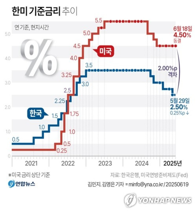 [그래픽] 한미 기준금리 추이