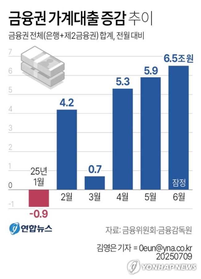 [그래픽] 금융권 가계대출 증감 추이