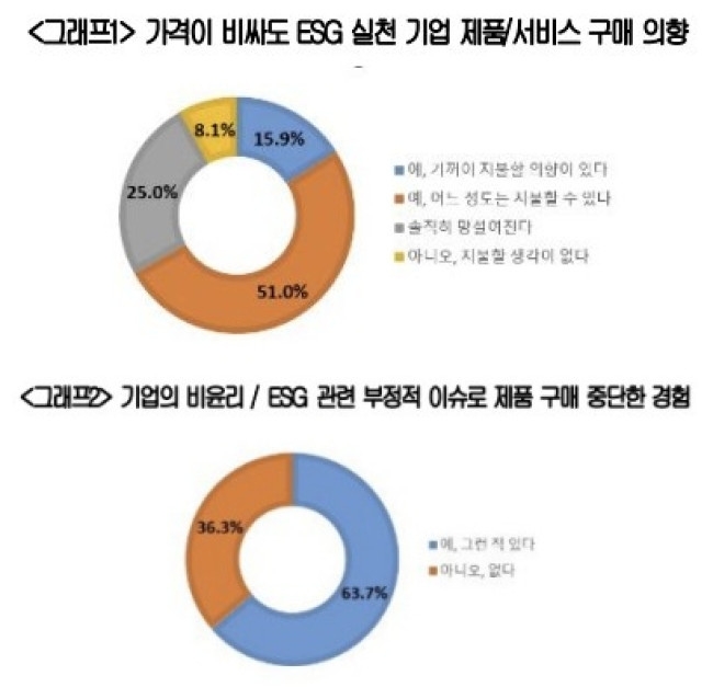 ESG 경영과 소비 트렌드 인식 조사