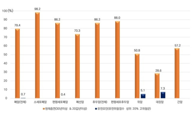 흡연, 유전요인의 폐암 및 후두암 발생에 대한 기여위험도(%)