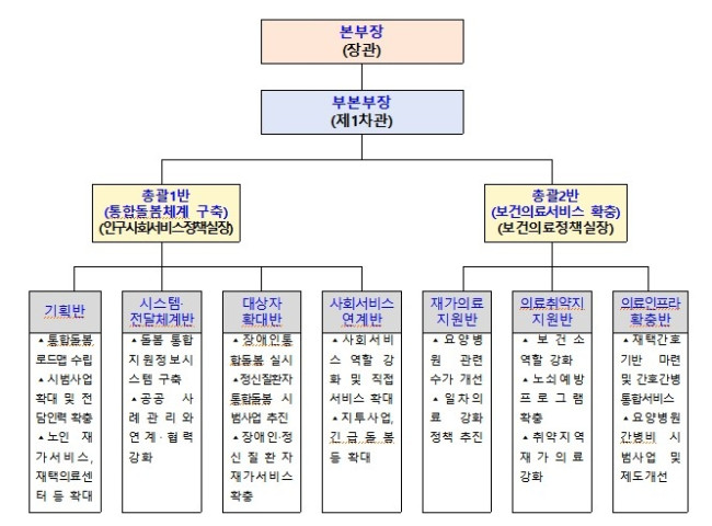 의료·요양 통합돌봄 추진본부 개요