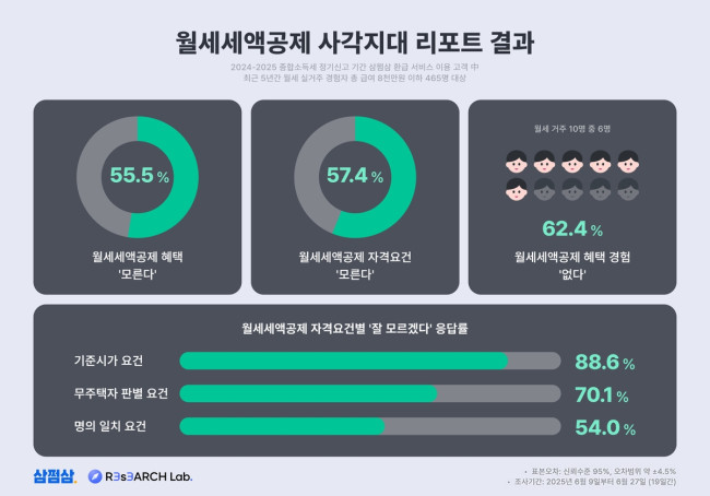 월세세액공제 사각지대 리포트