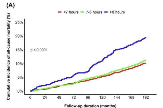 수면 시간에 따른 사망 위험도