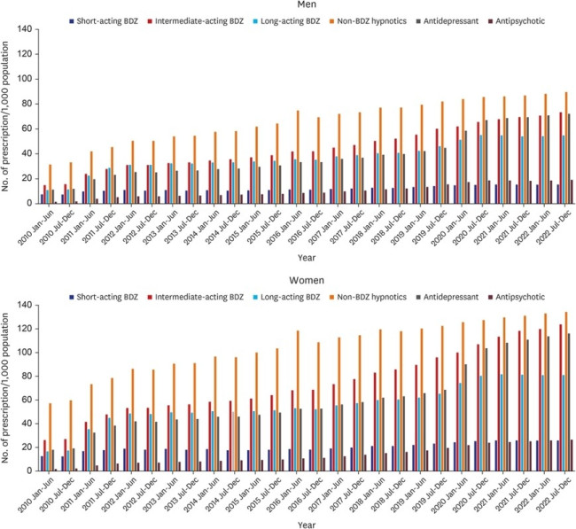 2010~2022년 성별 수면제 처방 추세.