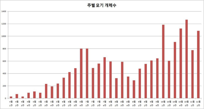 지난해 모기 개체수 추이