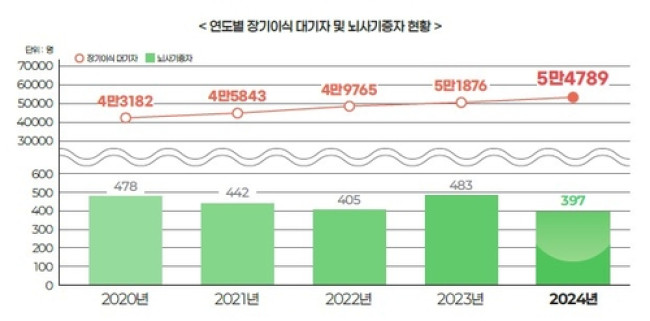 연도별 장기 이식 대기자 및 뇌사 기증자 현황