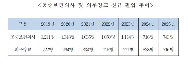 공중보건의사 및 의무장교 신규 편입 추이