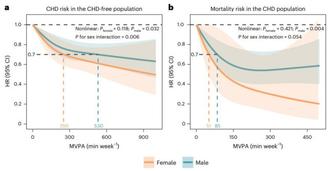 주당 신체활동 시간과 관상동맥심장질환 위험 및 사망률 관계 