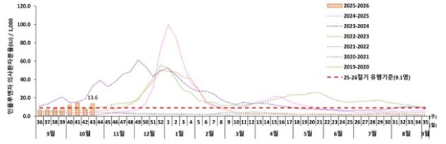 최근 6개 절기 대비 주별 인플루엔자 의사환자 발생 현황