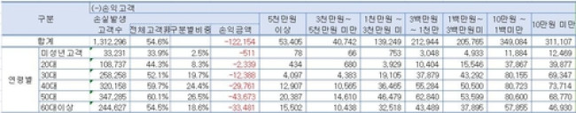 지난달 30일 기준 국내 주식 잔고 보유 개인고객의 계좌 손실 현황