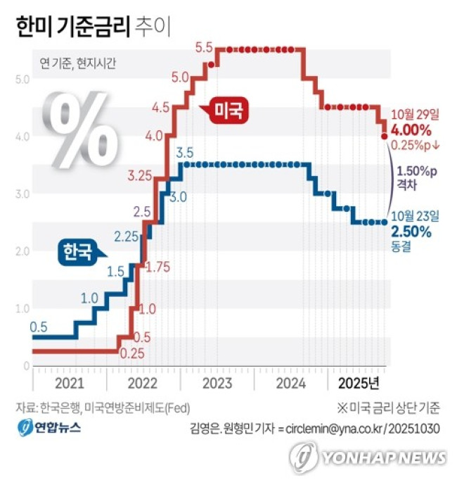 [그래픽] 한미 기준금리 추이