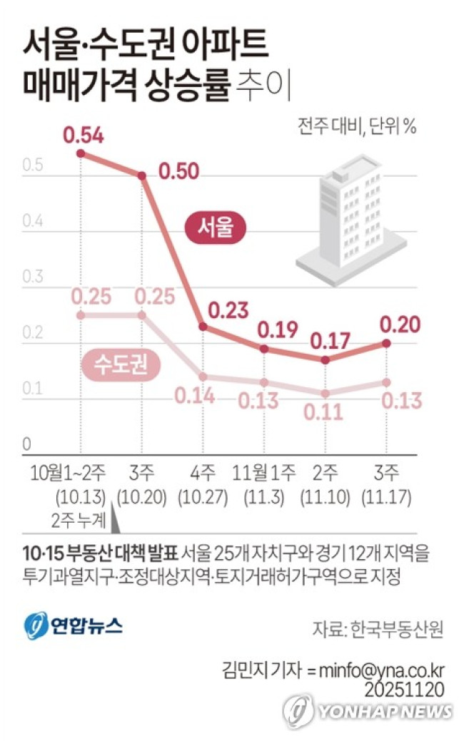 [그래픽] 서울·수도권 아파트 매매가격 상승률 추이