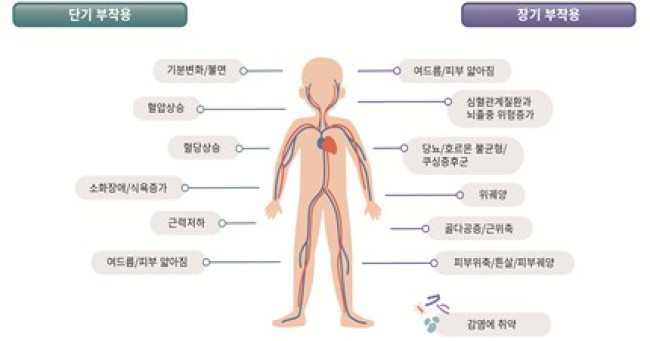 전신 스테로이드 사용과 관련한 다양한 장·단기 부작용