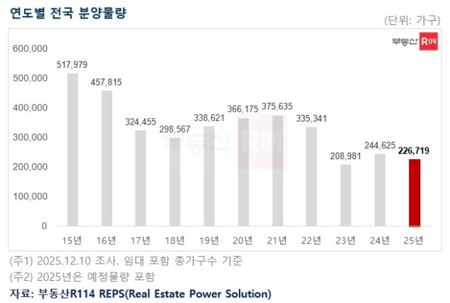 연도별 전국 분양 물량