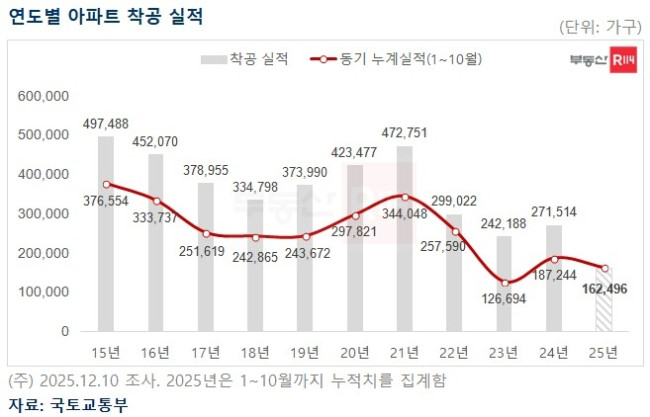 연도별 아파트 착공 실적