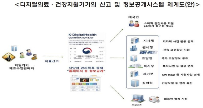 디지털의료 건강지원기기 정보공개시스템 체계도