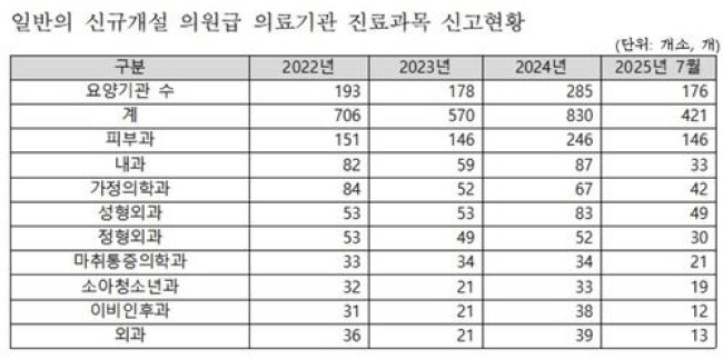 일반의 신규개설 의원급 의료기관 진료과목 신고현황