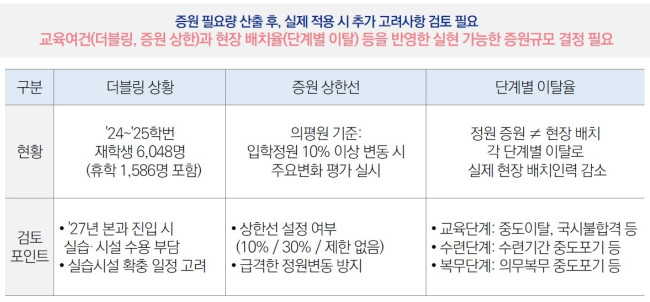 의사인력 양성규모 토론회 발제문 중 증원 결정시 고려사항